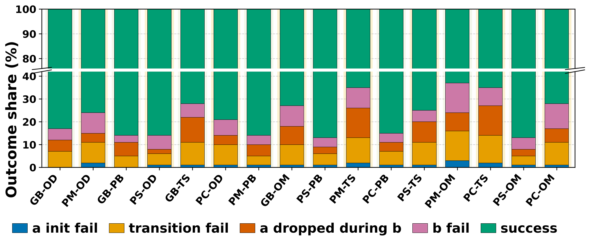 Failure-mode breakdown for DexCompose across task combinations