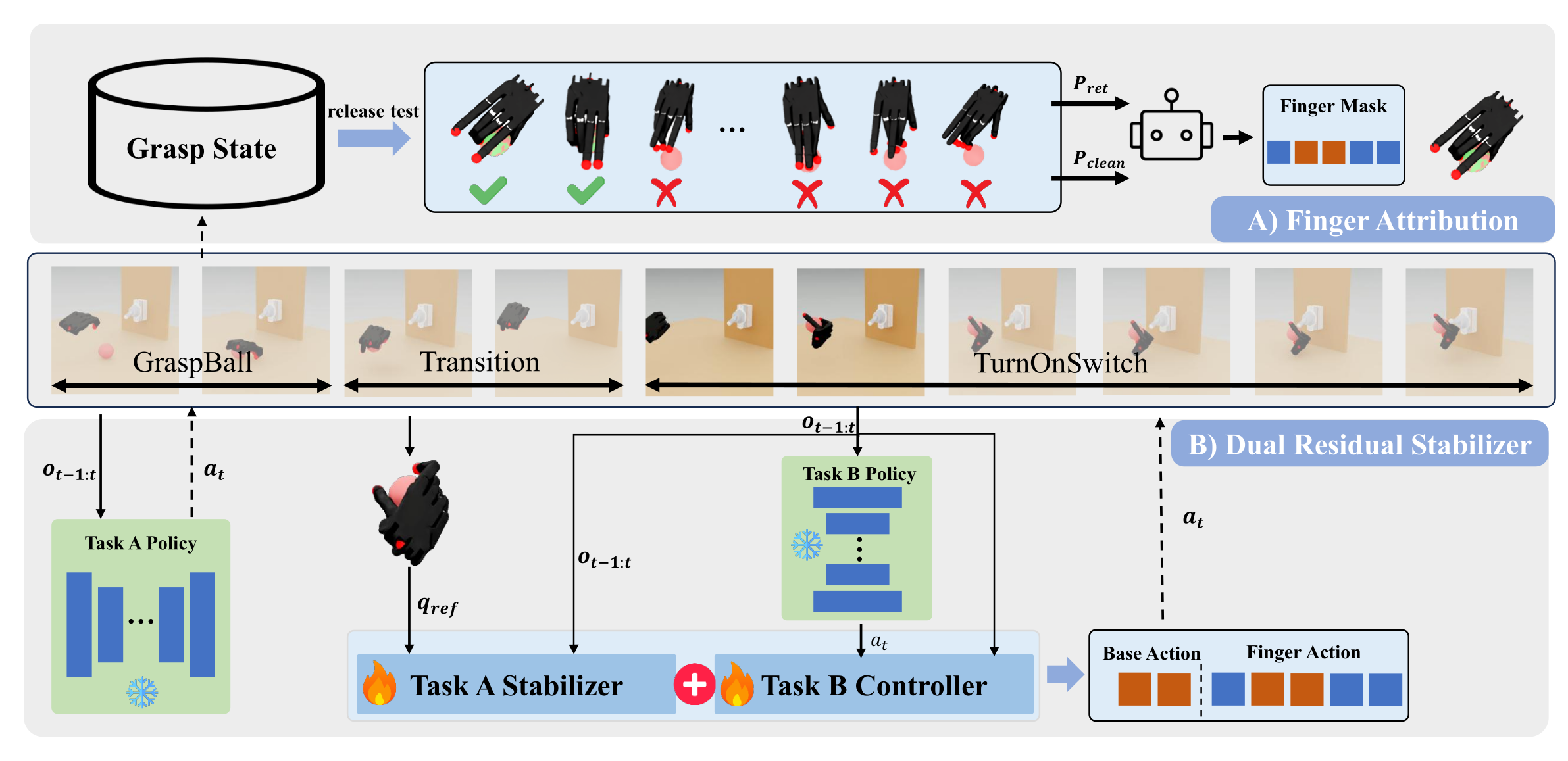 DexCompose pipeline: finger attribution, action masks, and dual residual stabilizers