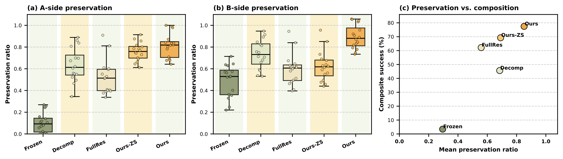 Base-policy preservation analysis for DexCompose