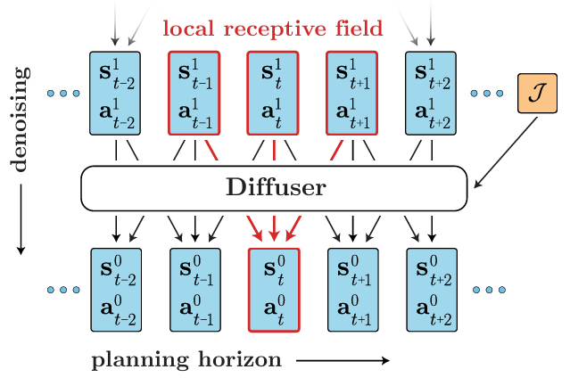 Diffuser Architecture