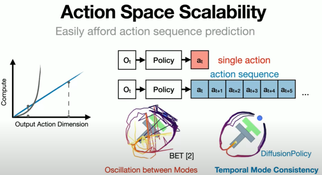 Action space