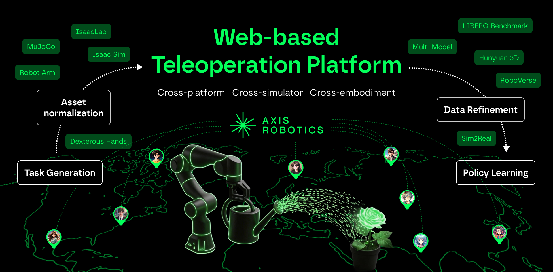 Axis AI Platform teaser connecting web-based teleoperation, asset normalization, task generation, data refinement, and policy learning.