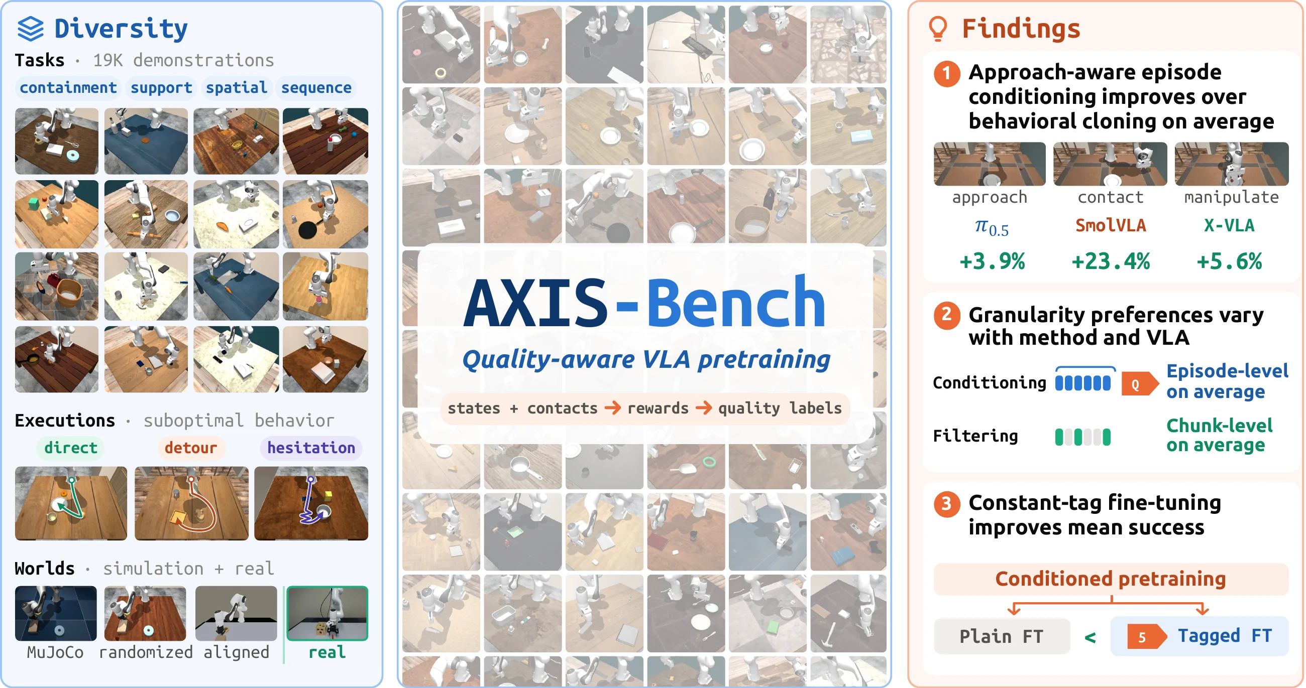 AXIS-Bench overview showing diverse robot demonstrations, state-based quality labels, and findings on quality-aware VLA pretraining.