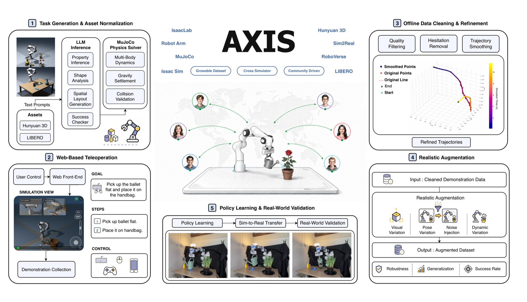 AXIS pipeline spanning task generation, browser teleoperation, data refinement, augmentation, and robot policy learning.