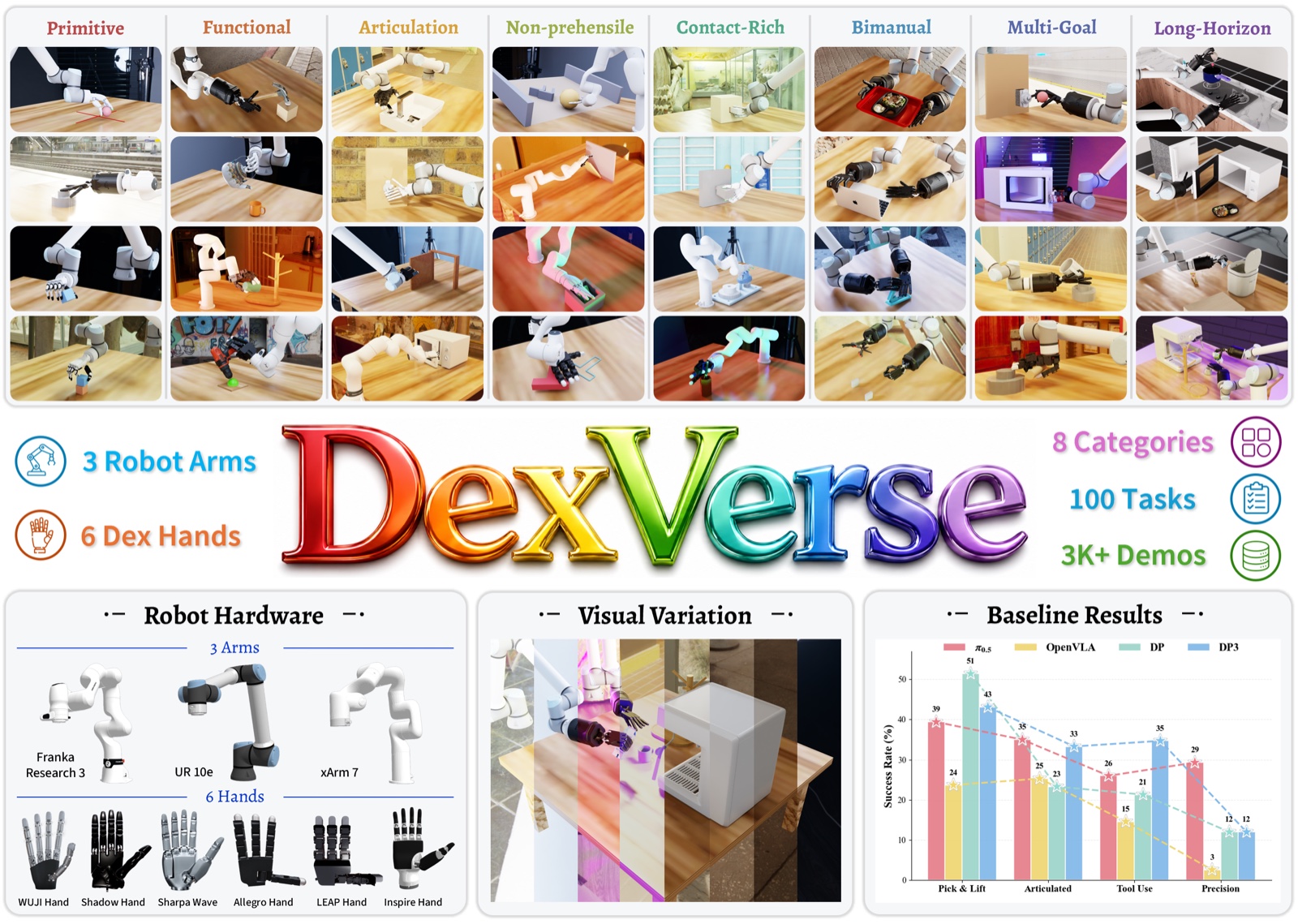 DexVerse teaser showing eight dexterous manipulation categories, six hands, three robot arms, and benchmark evaluations.